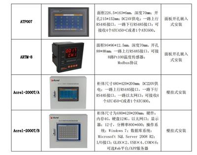 AMC963E3,AMC16MA,AMC16E34,AMC16B通信基站电源监控解决方案