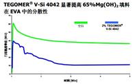 德固赛耐刮擦剂耐磨剂Tegomer V-Si 4042