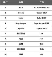 国内ERP软件公司排行 ERP管理系统排名 上海达策详解