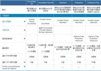 广东深圳VMware虚拟化vsphere企业版报价格