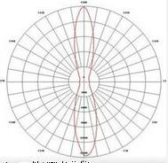 LED 照明产品配光曲线IES测试项目