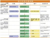上海专业申请支付外汇和信用证