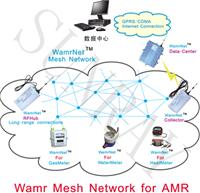 Warm Net System水气热表无线抄表方案