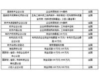 上海**企业认定申报 咨询辅导一站式服务机构上海祁道