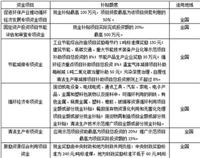 代理申报清洁生产专项资金 节能技术改造专项资金 上海祁道