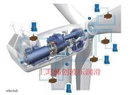 固瑞克风力电机主轴润滑泵，偏航小齿轮自动润滑泵，变桨小齿轮智能润滑系统