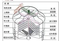 300吨工业型圆形玻璃钢冷却塔