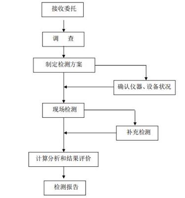 中山墙体广告牌检测单位 户外广告牌安全鉴定*公司 为您提供可靠服务