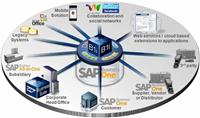 SAP库房管理系统 SAP仓库管理软件 选择重庆达策SAP服务公司