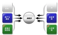 工厂MES系统和ERP的融合