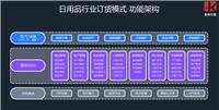 传统批发市场的业态痛点