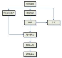 珠海一键智能报关业务管理系统