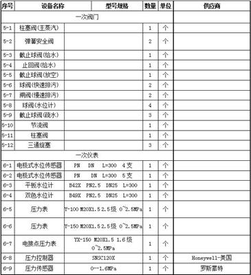 15吨燃气蒸汽锅炉PLC控制柜配置清单