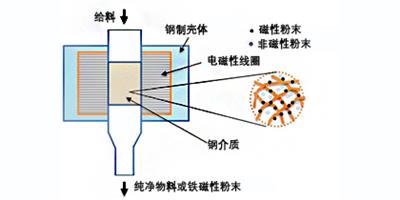 天津北宿干式电磁过滤器