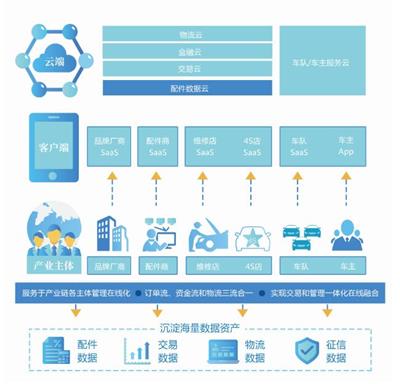 中驰车福：构建汽车后市场供应链平台 打造端到端的赋能生态链
