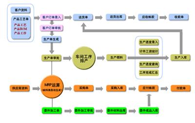 小型机械设备行业erp管理系统-机械设备零配件多工序杂-可专门管理工艺和进度