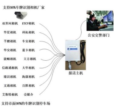 深圳停车场车牌信息采集 车牌识别交警数据上报系统