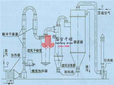 5t/h磷酸钙干燥机 气流干燥机