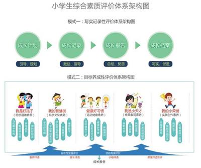 严管控 广州学校学生综合素质评价系统