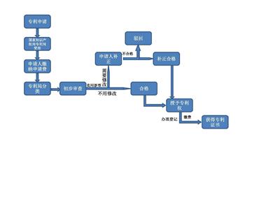 东莞申请专利的详细流程 您身边的知识产权顾问 科雄**代理事务所