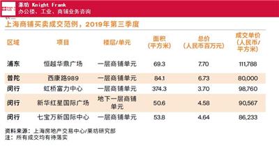 上海上海*三季度商铺物业市场报告推荐 欢迎来电 上海莱坊房地产经纪供应