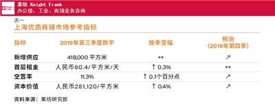上海*三季度商铺物业市场报告租金 信息推荐 上海莱坊房地产经纪供应
