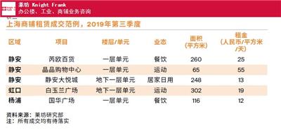 广州2019年上海*三季度商铺物业市场报告 服务至上 上海莱坊房地产经纪供应