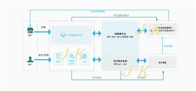 深圳嘉科科技聚合支付平台系统一码支付系统开发与定制