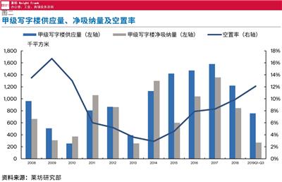 宝山区季度2019上海*三季度办公楼市场分析 欢迎来电 上海莱坊房地产经纪供应