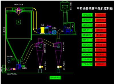重庆XF沸腾干燥机 客户至上 常州耀飞干燥设备供应