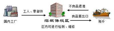 深圳出口加工区操作手续流程