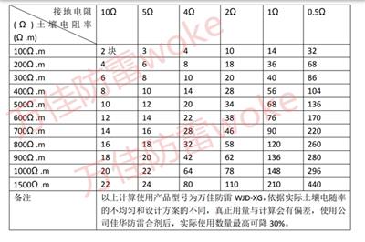 烧制接地模块用量表 小于1欧姆独立接地