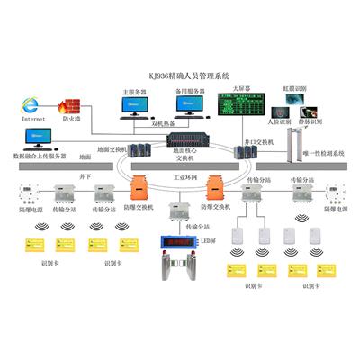 矿用UWB精确人员定位系统