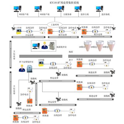 煤矿皮带集控系统-煤矿带式输送机皮带保护装置