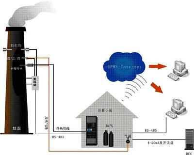 四川烟气环保工程烟气在线设备