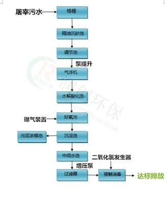 食品 屠宰 养殖污水处理设备 养殖污水处理设备批售