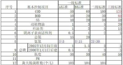 青海省一体化生活污水处理设备标准