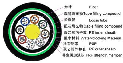 电信级层绞式光缆生产商_聚纤缆_OM3_层绞式_国内_蝶形