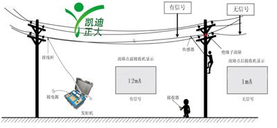 凯迪正大KDJK-10配电网单相接地故障定位仪装置组成原理、操作步骤以及注意事项