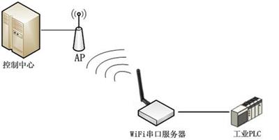 COMMSEN科讯WiFi转串口服务能源监控解决方案