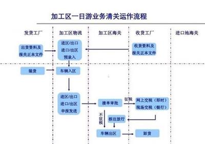 出口加工區保稅區轉廠一日游成本 全程跟蹤服務