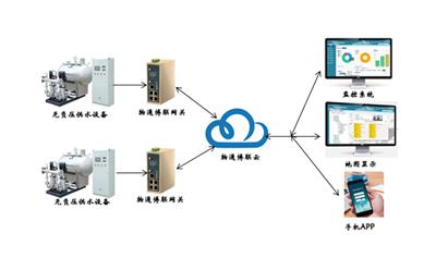 无负压供水设备远程监控