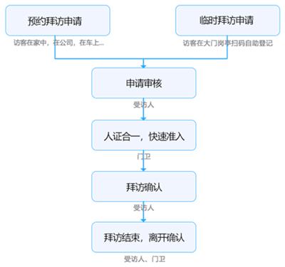 北京大唐思拓  免费的AI  智能访客管理系统