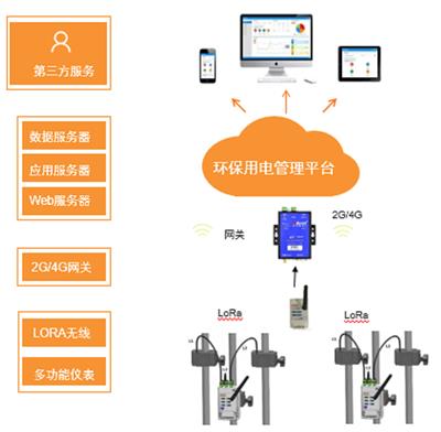 分表计电设备生产厂家 环保用电监管云平台 环保设备用电监测