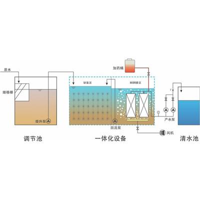 大连小型MBR一体化污水处理设备生产 MBR地埋式污水处理设备