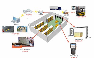 RFID智能零售仓库管理-RFID仓库管理-RFID零售产品追踪管理