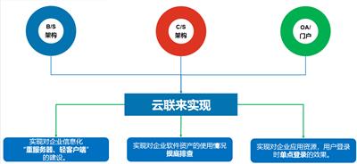 广东应用虚拟化管理系统|深圳单点登录管理平台|云联虚拟应用管理系统