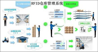 智能仓储之RFID仓库管理解决方案-RFID智能仓储管理