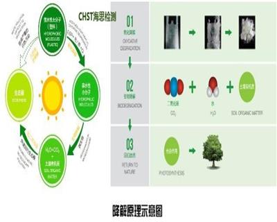 塑料管生物降解检测 中国CMA 认可