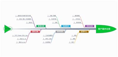 国际包裹被海关扣货常见的原因